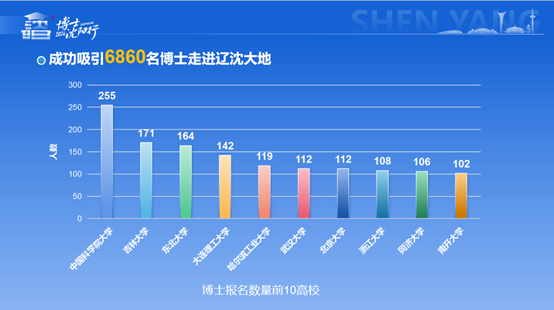 博士報名數量前10高校